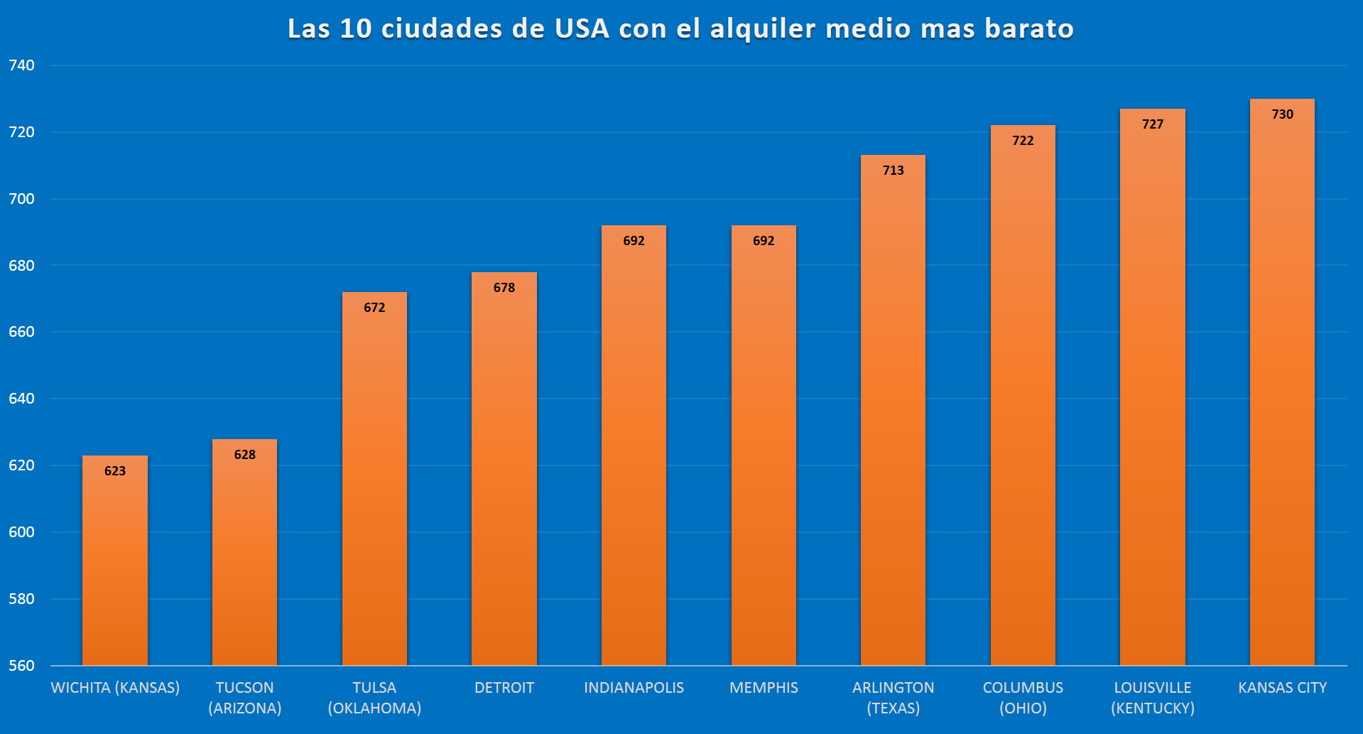 ciudades de usa con los alquileres mas baratos
