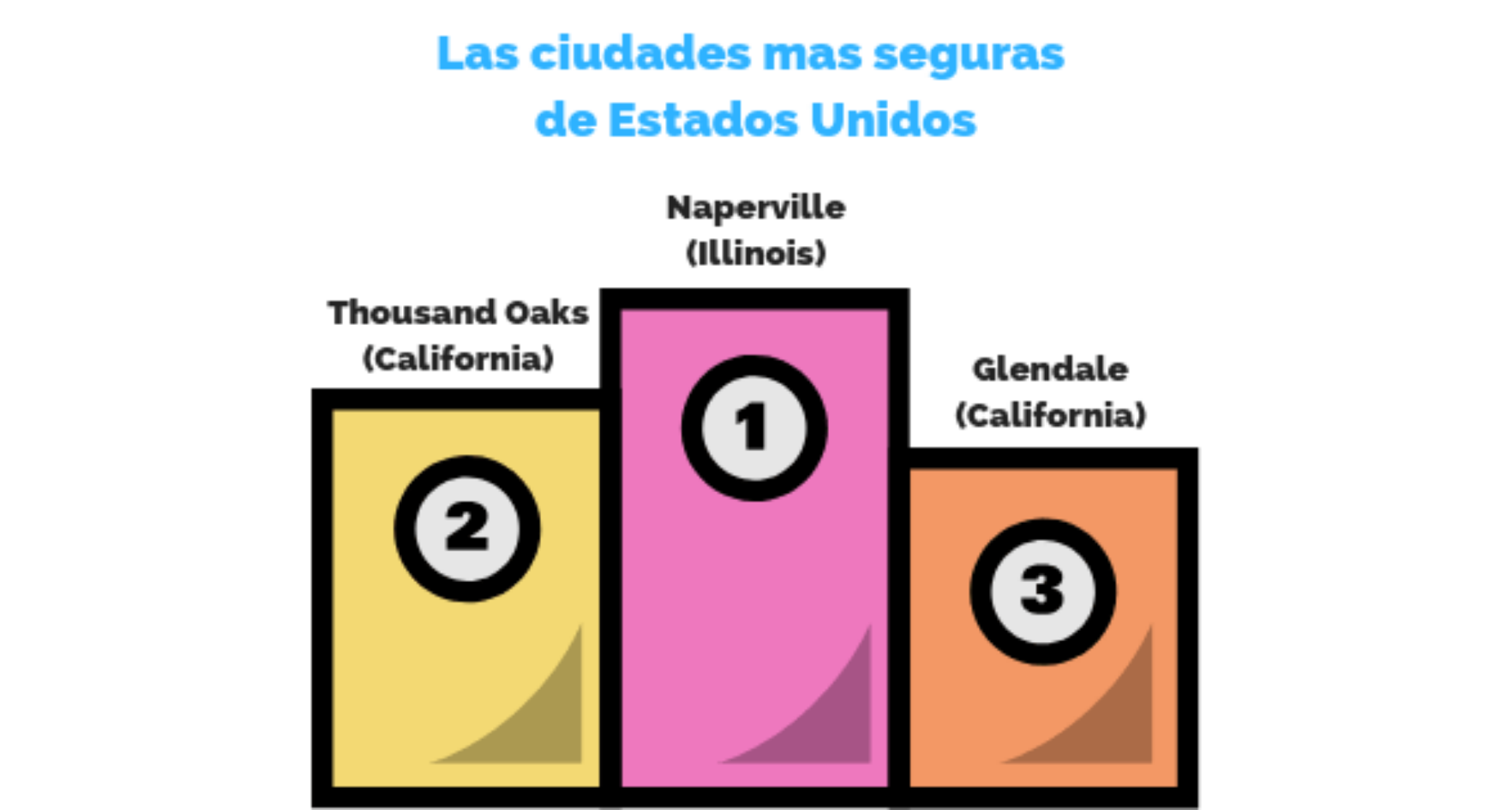 las ciudades mas seguras de estados unidos